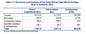 Economic contributions of the Great Barrier Reef to Australian Economy in 2012