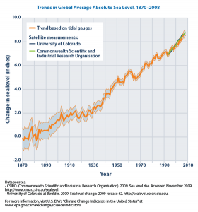 560px-Trends_in_global_average_absolute_sea_level,_1870-2008_(US_EPA)